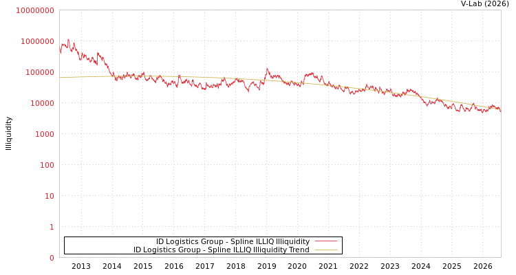 graph of ID Logistics Group ILLIQ-SMEM