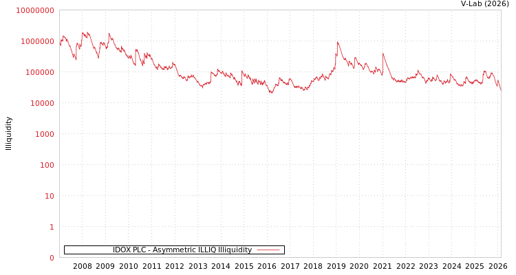 graph of IDOX PLC ILLIQ-AMEM