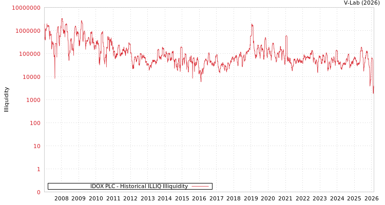graph of IDOX PLC ILLIQ-HIST