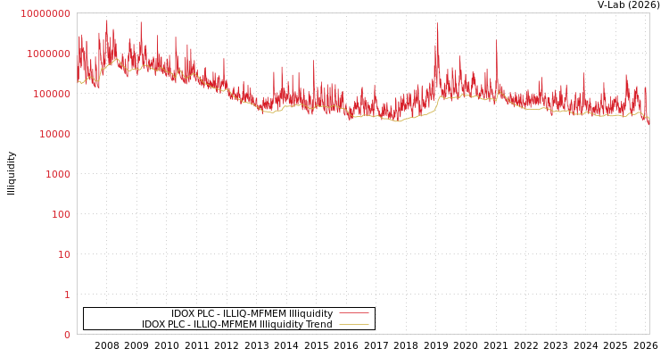 graph of IDOX PLC ILLIQ-MFMEM