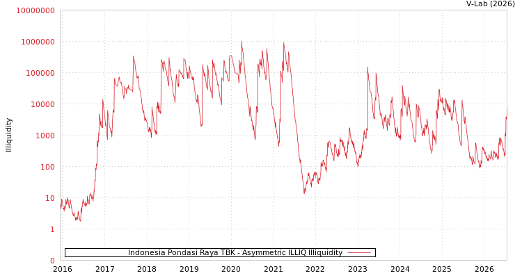 graph of Indonesia Pondasi Raya TBK ILLIQ-AMEM