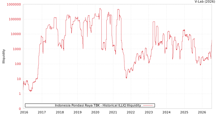graph of Indonesia Pondasi Raya TBK ILLIQ-HIST