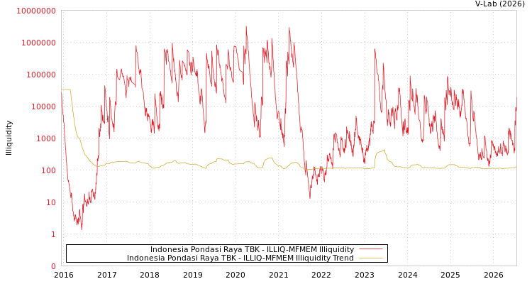 graph of Indonesia Pondasi Raya TBK ILLIQ-MFMEM