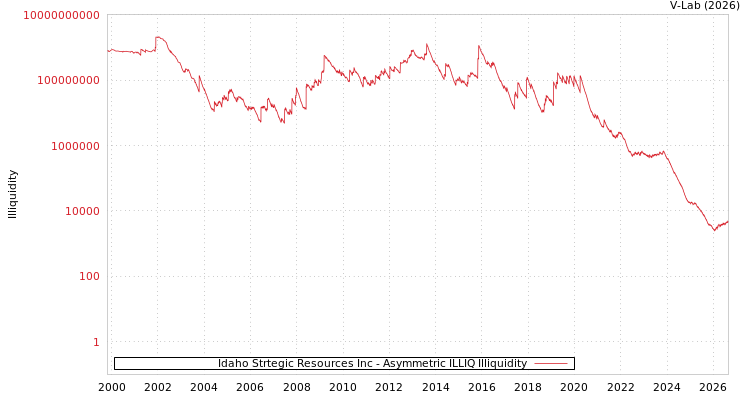 graph of Idaho Strtegic Resources Inc ILLIQ-AMEM