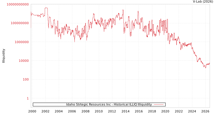 graph of Idaho Strtegic Resources Inc ILLIQ-HIST