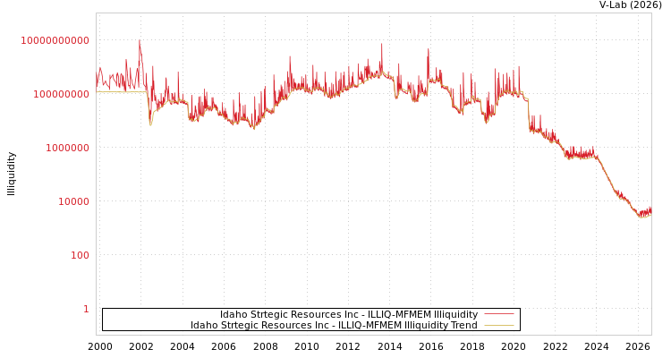 graph of Idaho Strtegic Resources Inc ILLIQ-MFMEM