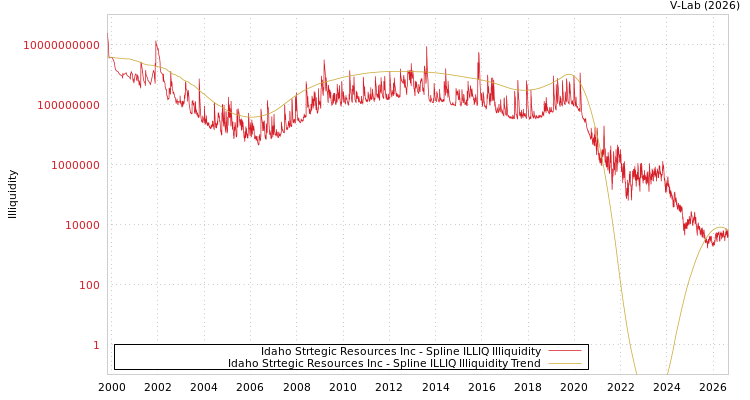 graph of Idaho Strtegic Resources Inc ILLIQ-SMEM