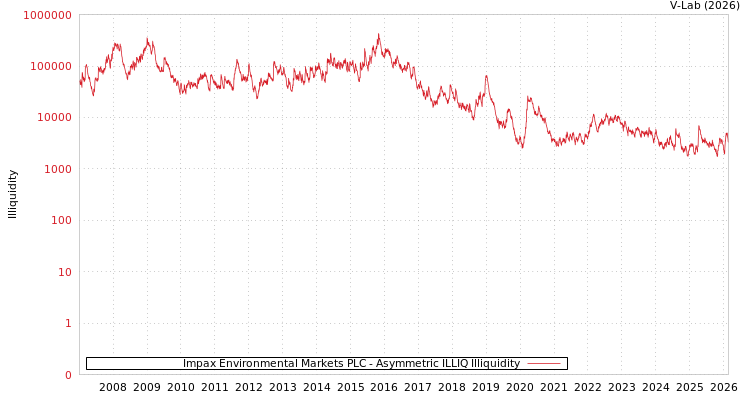 graph of Impax Environmental Markets PLC ILLIQ-AMEM