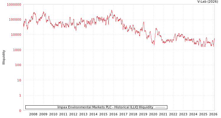 graph of Impax Environmental Markets PLC ILLIQ-HIST