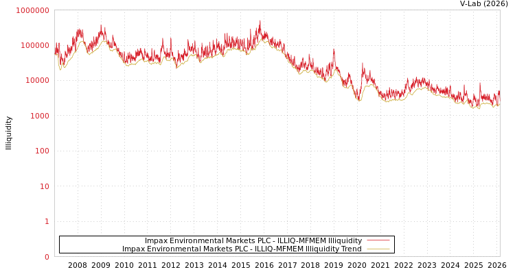 graph of Impax Environmental Markets PLC ILLIQ-MFMEM