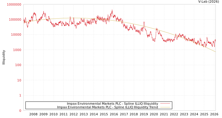 graph of Impax Environmental Markets PLC ILLIQ-SMEM