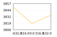 Impact of return on liquidity tomorrow