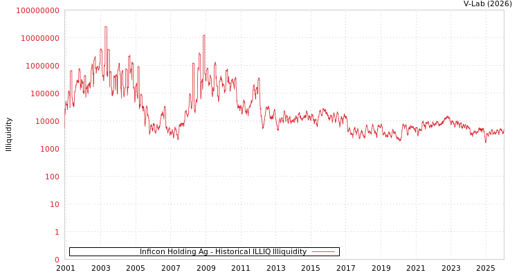 graph of Inficon Holding Ag ILLIQ-HIST