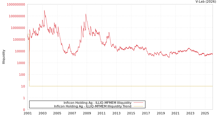 graph of Inficon Holding Ag ILLIQ-MFMEM