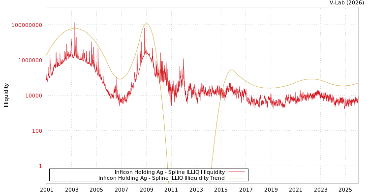 graph of Inficon Holding Ag ILLIQ-SMEM