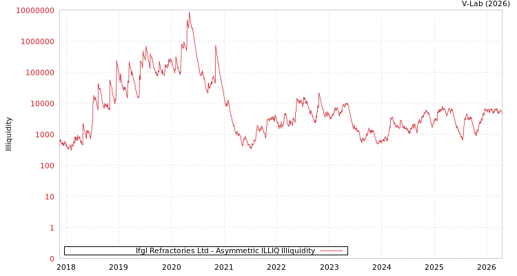 graph of Ifgl Refractories Ltd ILLIQ-AMEM