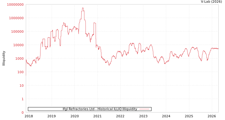 graph of Ifgl Refractories Ltd ILLIQ-HIST