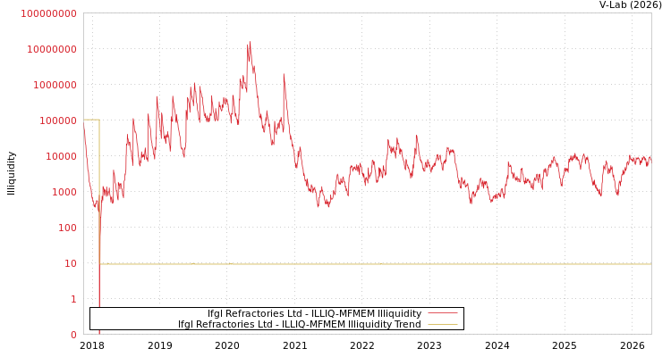 graph of Ifgl Refractories Ltd ILLIQ-MFMEM
