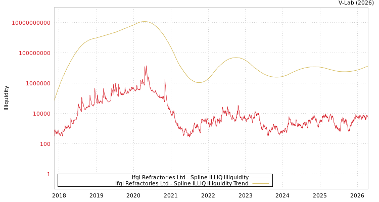 graph of Ifgl Refractories Ltd ILLIQ-SMEM
