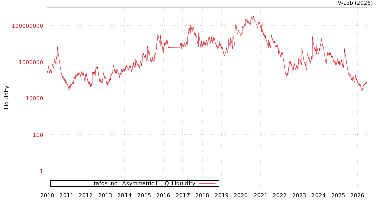 graph of Itafos Inc ILLIQ-AMEM