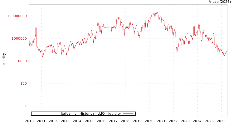 graph of Itafos Inc ILLIQ-HIST