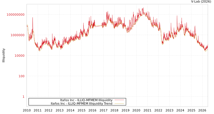 graph of Itafos Inc ILLIQ-MFMEM