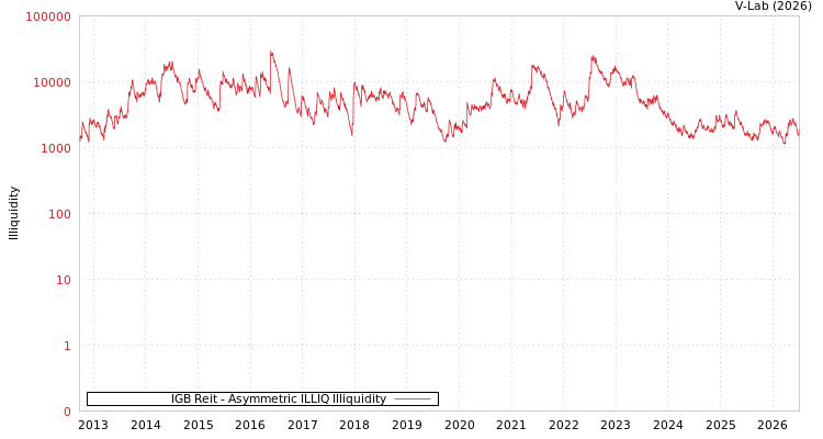 graph of IGB Reit ILLIQ-AMEM