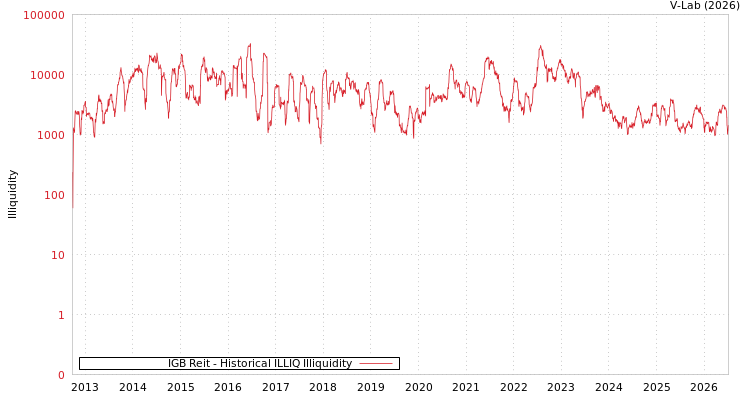 graph of IGB Reit ILLIQ-HIST