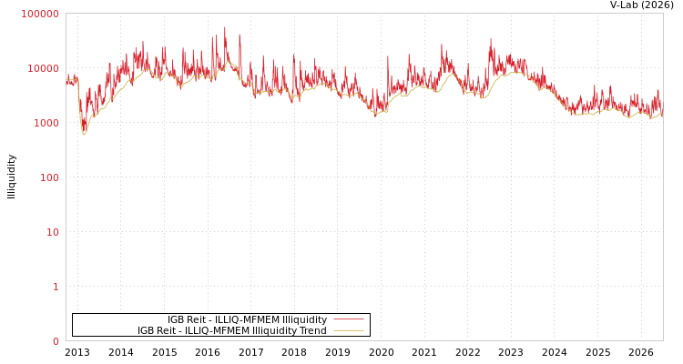 graph of IGB Reit ILLIQ-MFMEM