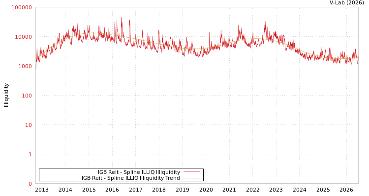 graph of IGB Reit ILLIQ-SMEM