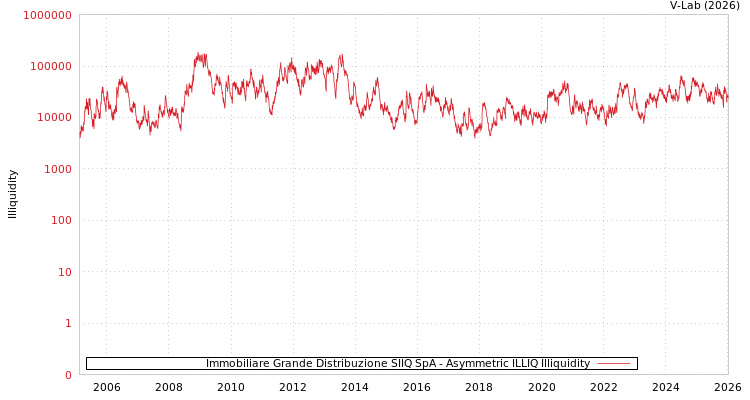 graph of 意大利Immobiliare Grande Distribuzione房地产信托基金 SpA ILLIQ-AMEM