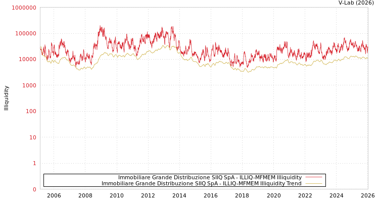 graph of 意大利Immobiliare Grande Distribuzione房地产信托基金 SpA ILLIQ-MFMEM