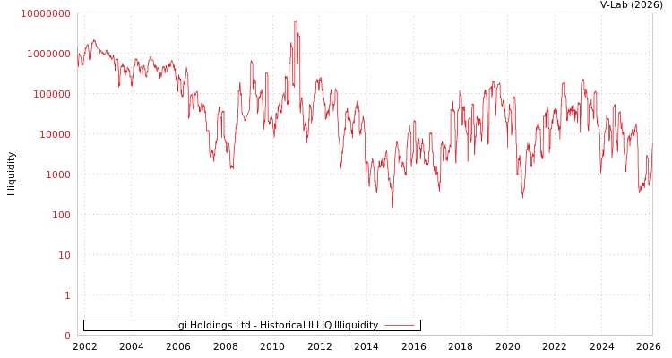graph of IGI保险有限公司 ILLIQ-HIST