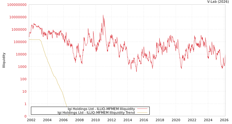 graph of IGI保险有限公司 ILLIQ-MFMEM