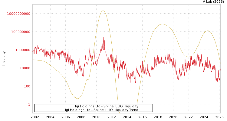 graph of IGI保险有限公司 ILLIQ-SMEM