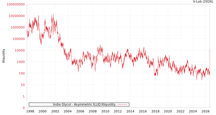 graph of India Glycol ILLIQ-AMEM