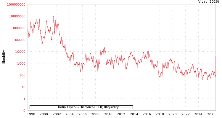 graph of India Glycol ILLIQ-HIST