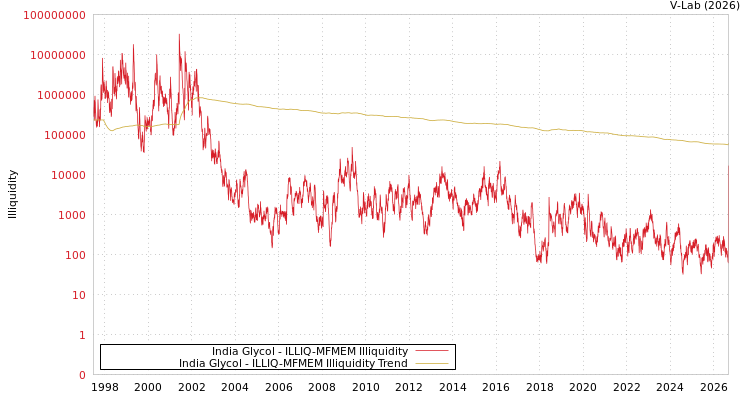 graph of India Glycol ILLIQ-MFMEM