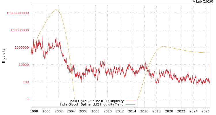 graph of India Glycol ILLIQ-SMEM