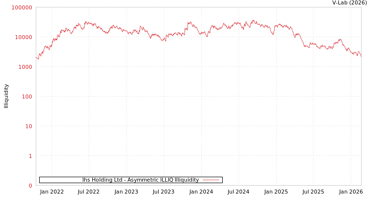 graph of Ihs Holding Ltd ILLIQ-AMEM