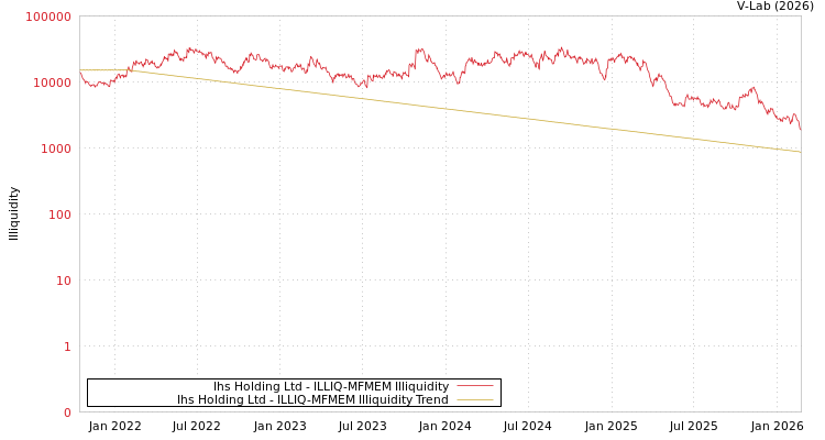 graph of Ihs Holding Ltd ILLIQ-MFMEM