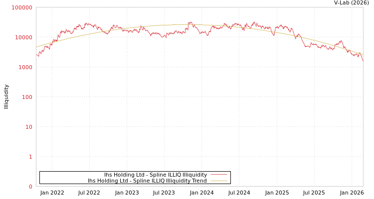 graph of IHS Holding Ltd ILLIQ-SMEM