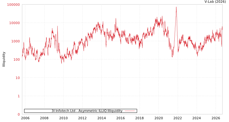 graph of 3I Infotech Ltd ILLIQ-AMEM