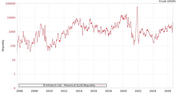 graph of 3I Infotech Ltd ILLIQ-HIST