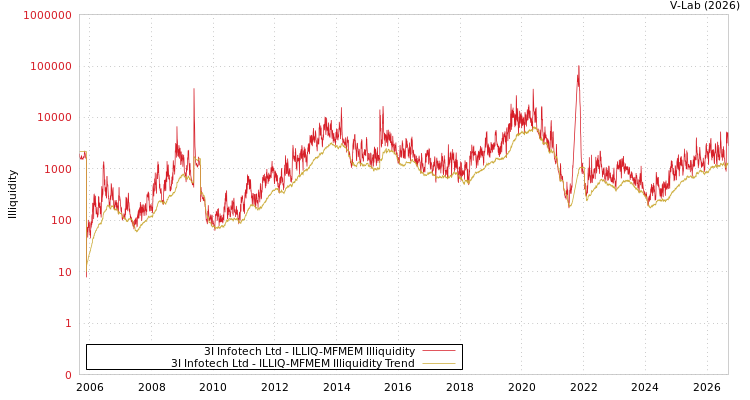 graph of 3I Infotech Ltd ILLIQ-MFMEM