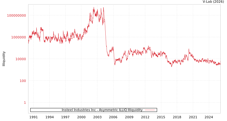 graph of Insteel Industries Inc ILLIQ-AMEM