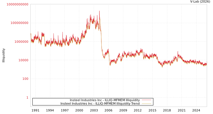 graph of Insteel Industries Inc ILLIQ-MFMEM