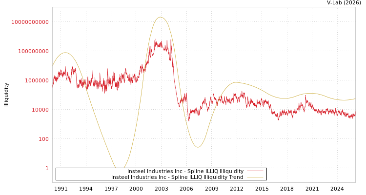 graph of Insteel Industries Inc ILLIQ-SMEM