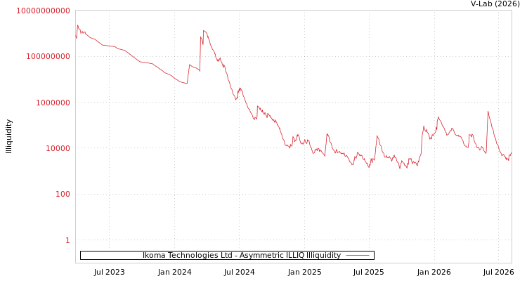 graph of Ikoma Technologies Ltd ILLIQ-AMEM