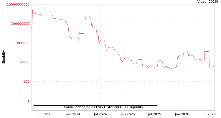 graph of Ikoma Technologies Ltd ILLIQ-HIST